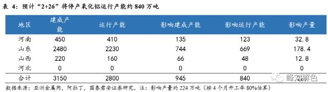 鋁價2萬元/噸，那氧化鋁呢,？