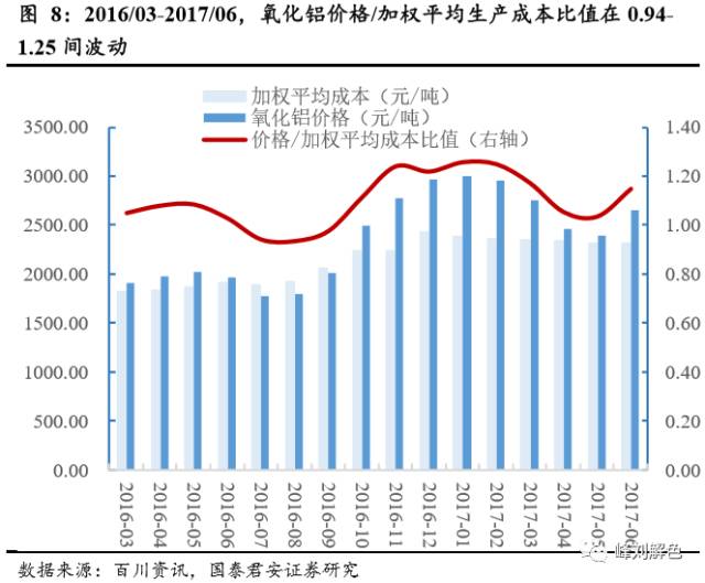 鋁價2萬元/噸，那氧化鋁呢,？