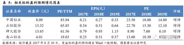 鋁價2萬元/噸,，那氧化鋁呢？