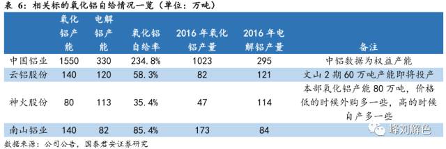 鋁價2萬元/噸,，那氧化鋁呢,？