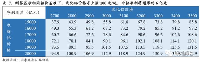 鋁價2萬元/噸，那氧化鋁呢,？