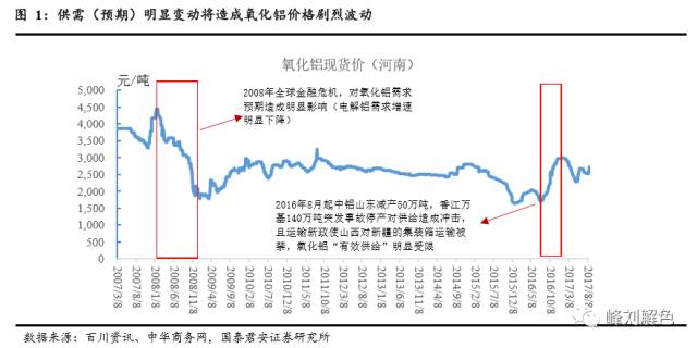 鋁價2萬元/噸,，那氧化鋁呢,？