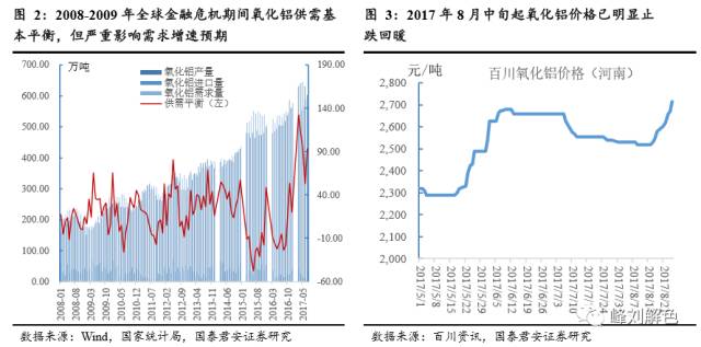 鋁價2萬元/噸，那氧化鋁呢,？