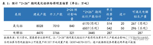 鋁價2萬元/噸,，那氧化鋁呢,？