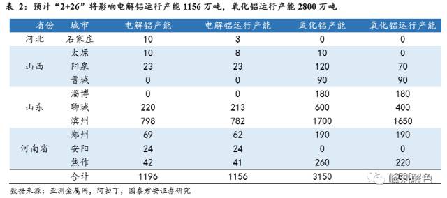 鋁價2萬元/噸,，那氧化鋁呢？