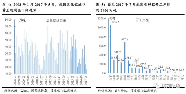 鋁價2萬元/噸,，那氧化鋁呢,？