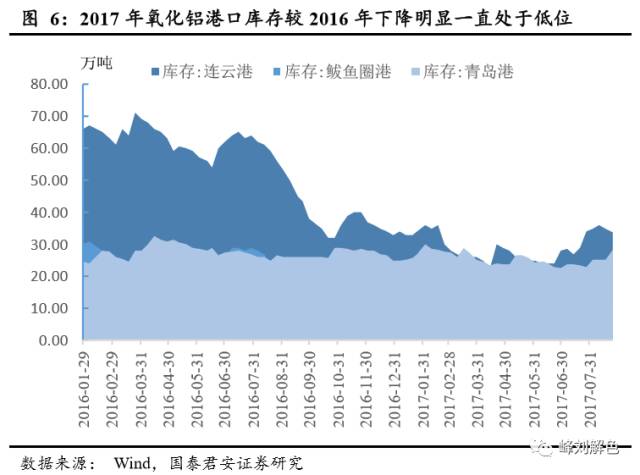 鋁價2萬元/噸,，那氧化鋁呢？