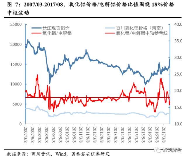 鋁價2萬元/噸，那氧化鋁呢,？