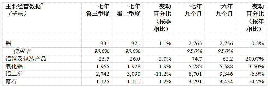 俄鋁公布2017年第三季度經(jīng)營(yíng)業(yè)績(jī)