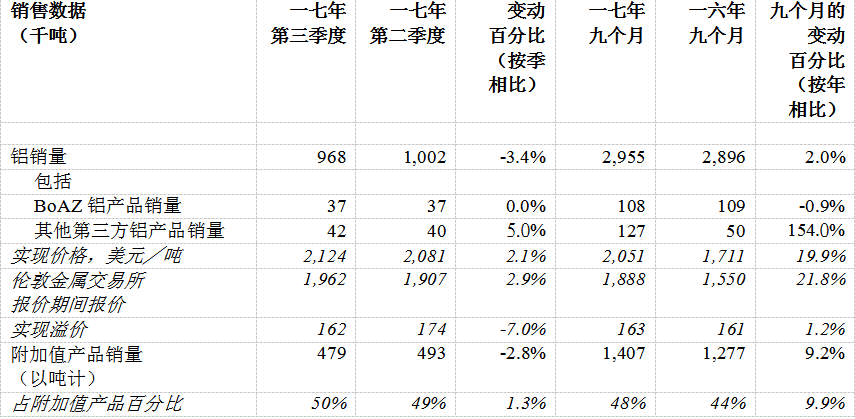 俄鋁公布2017年第三季度經(jīng)營(yíng)業(yè)績(jī)