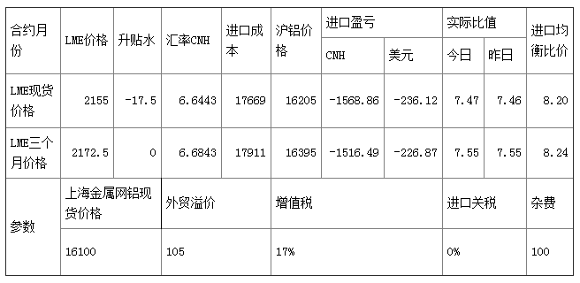 西北鋁錠運(yùn)輸受抑 開工相對較低